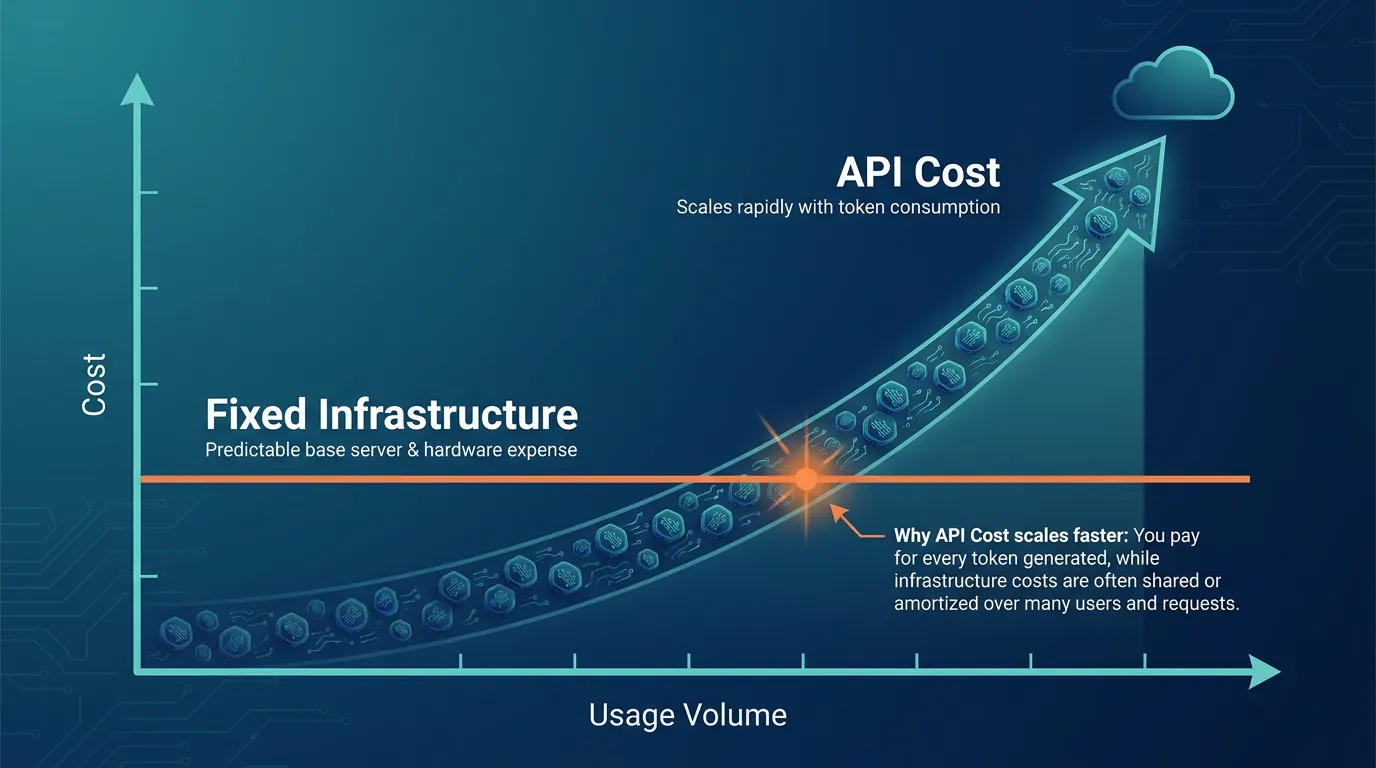 Chart comparing rising per-token API cost against flat self-hosted infrastructure cost