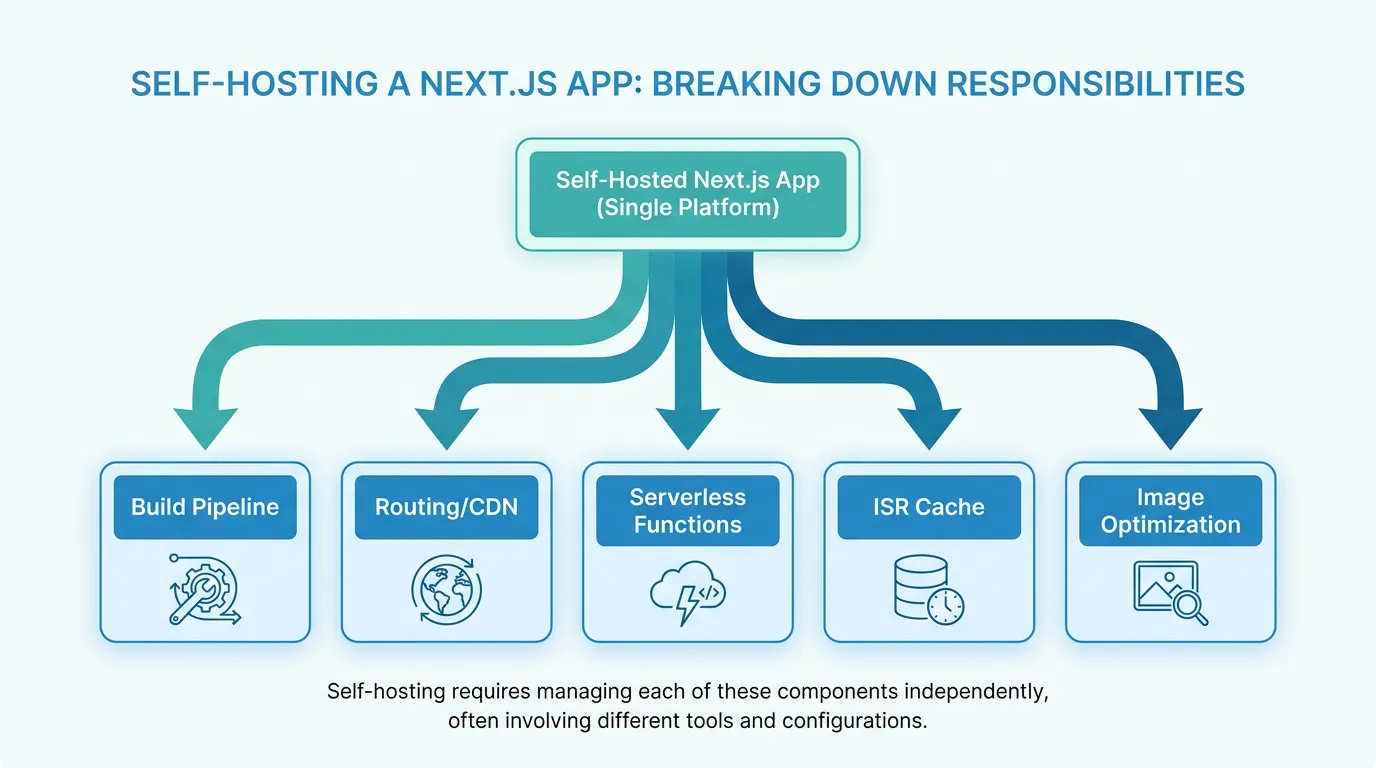Architecture diagram showing a self-hosted Next.js deployment split into build pipeline, routing/CDN, serverless functions, ISR cache, and image optimization components