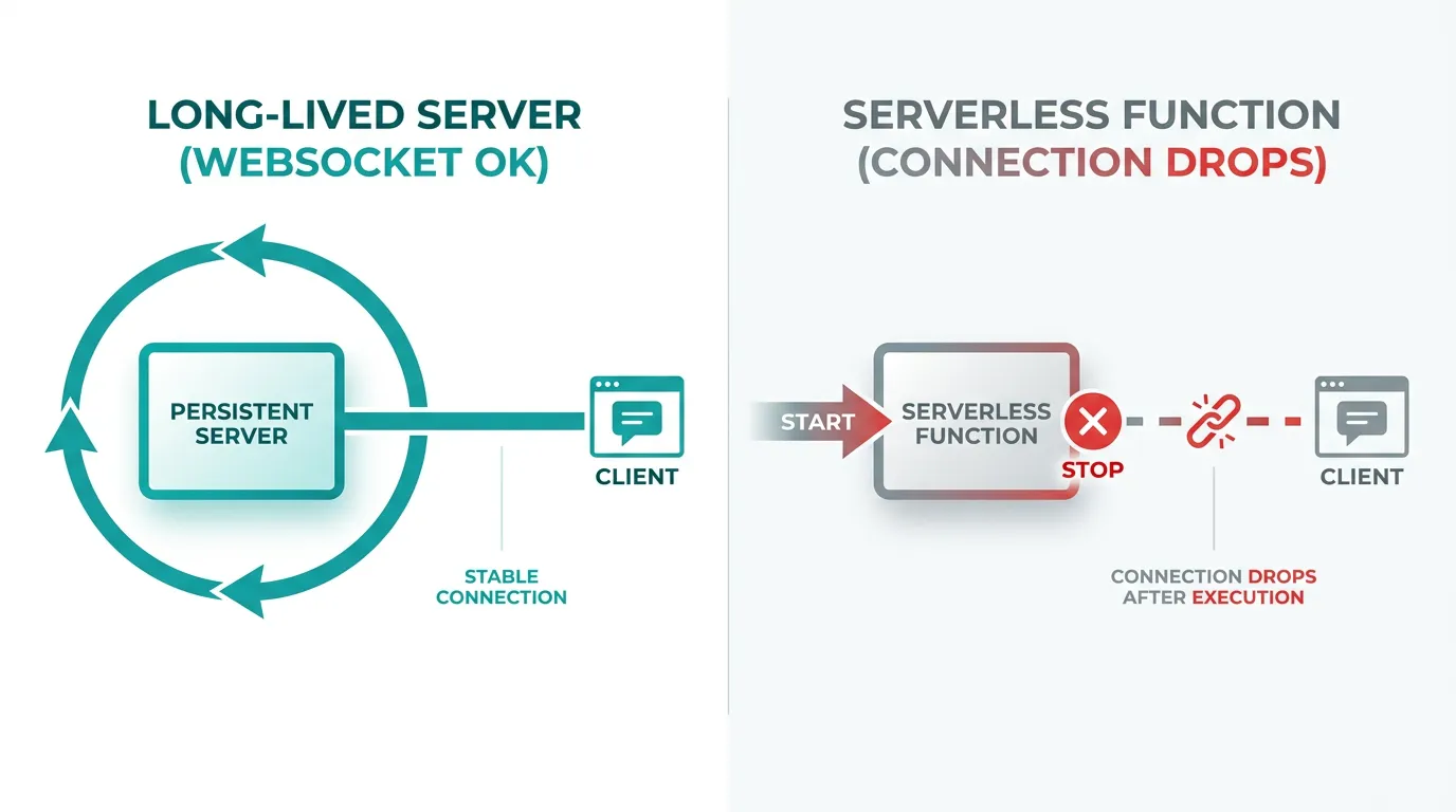 Comparison diagram: a long-lived server holding a WebSocket connection open versus a serverless function that starts, responds, and drops the connection