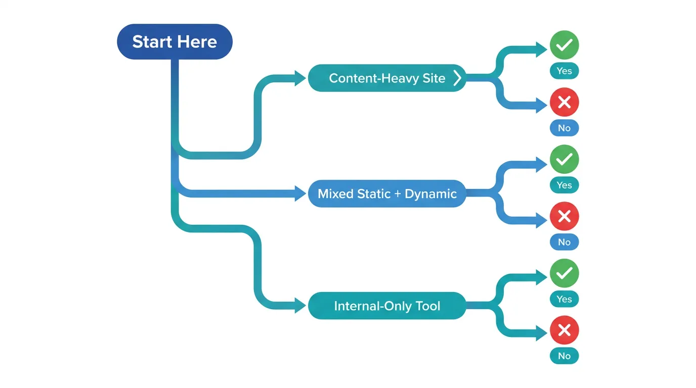 Decision flowchart for content-heavy sites, mixed static and dynamic apps, and internal-only tools