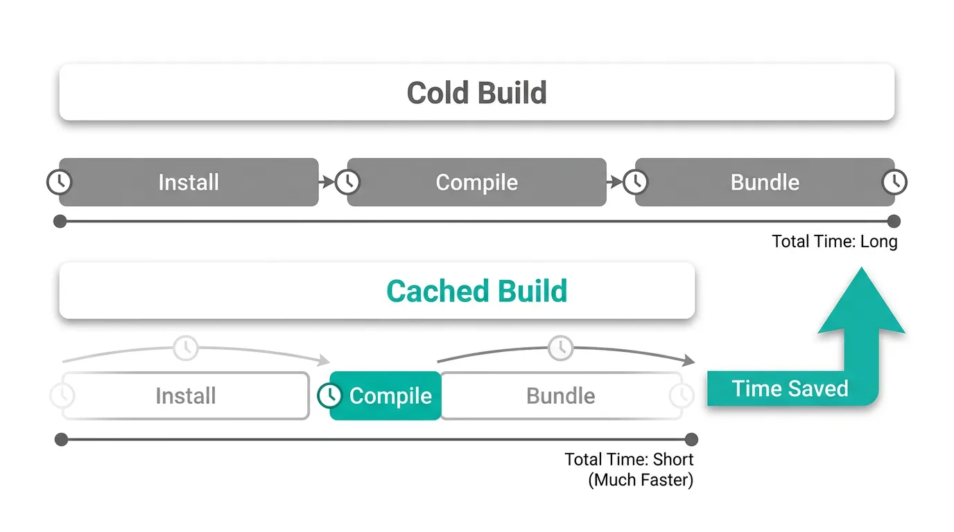 Side-by-side timeline comparing a cold Next.js CI build to a cached build