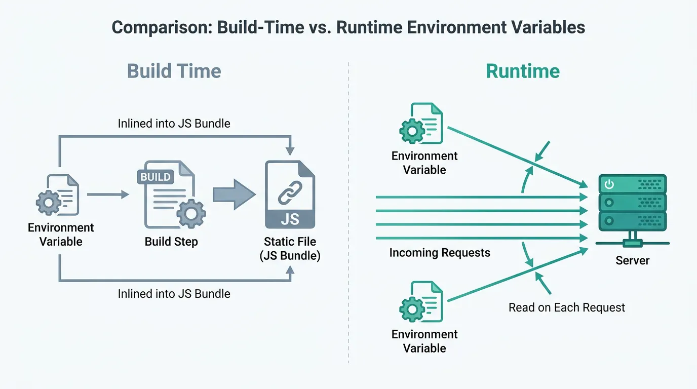 Comparison diagram: build-time inlining of NEXT_PUBLIC variables versus runtime reads of server-only variables