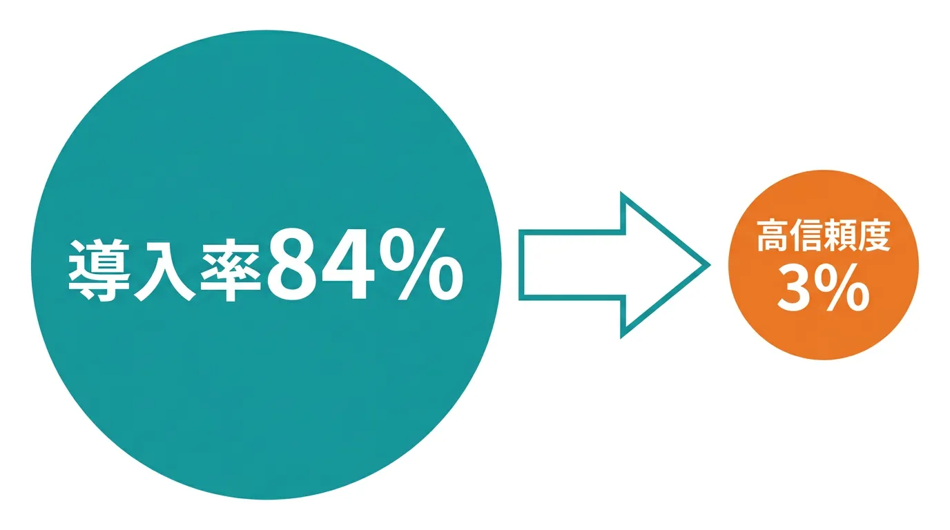 統計インフォグラフィック: 導入率84%を示す大きな円と、高信頼度3%を示す小さな円を並べて対比、ギャップを矢印で強調