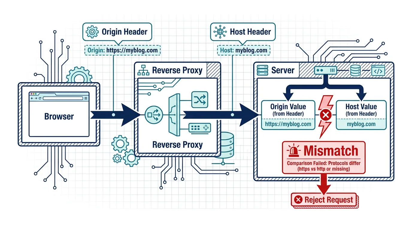 Diagram showing a browser Origin header and proxy-forwarded Host header being compared by a Next.js server