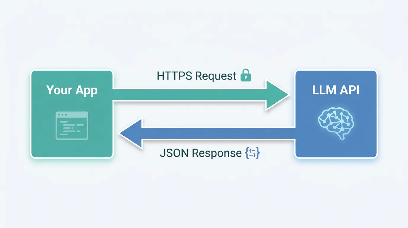 Diagram of an application sending a prompt over HTTPS to an LLM API and receiving a JSON response