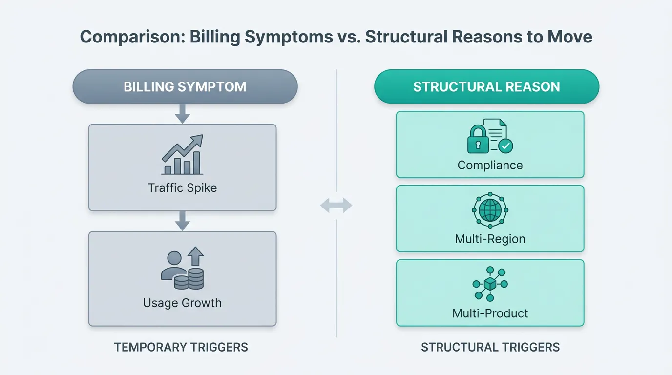 Comparison of a temporary billing symptom versus a structural reason to move a Next.js app off Vercel