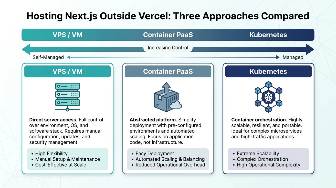 Three hosting options for a Next.js app: VPS, container PaaS, and Kubernetes