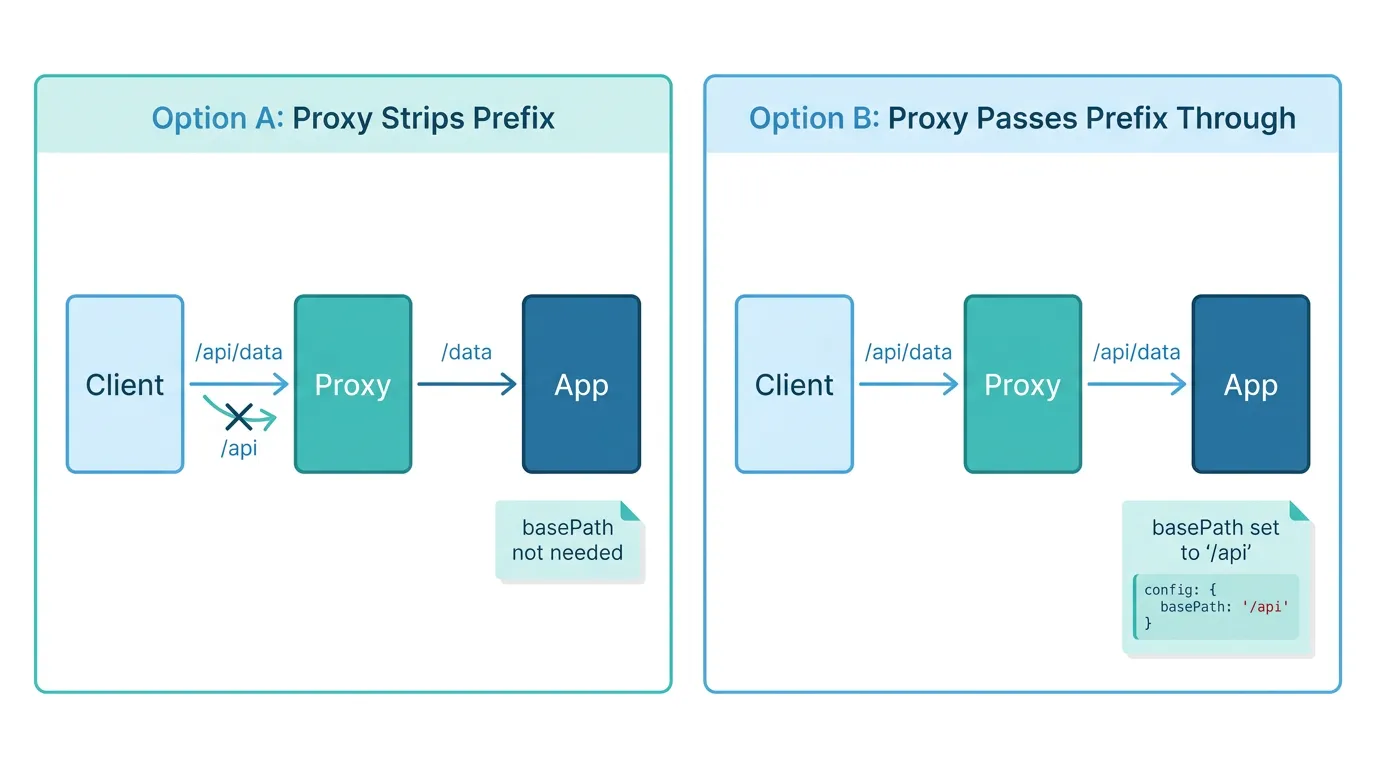 Comparison of basePath Option A where the proxy strips the prefix versus Option B where the proxy passes the prefix through