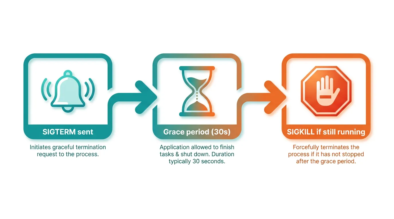 Timeline diagram: SIGTERM sent, 30 second grace period, SIGKILL if still running