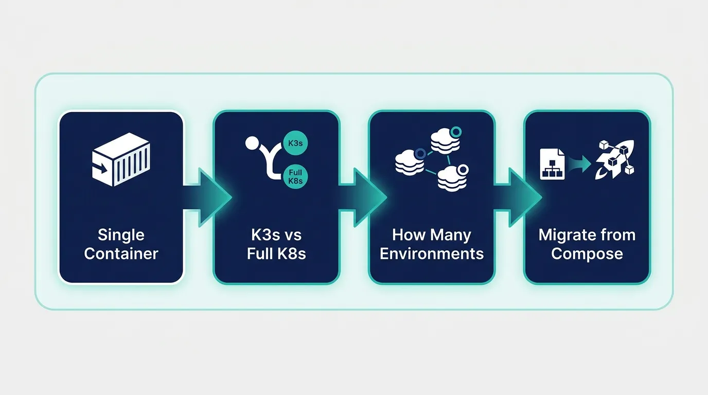 Flowchart of the decision path from a single Next.js container to a Kubernetes deployment: single container, K3s vs full Kubernetes, how many environments, migrate from Compose