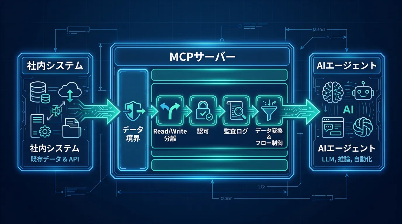 アーキテクチャ図: 社内システム群とAIエージェントの間にMCPサーバーが挟まる構成。矢印の途中に4つのゲート(データ境…