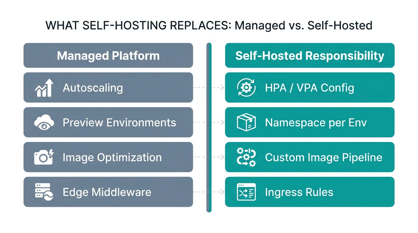 Comparison table of features a managed platform handles versus what self-hosting requires you to run yourself