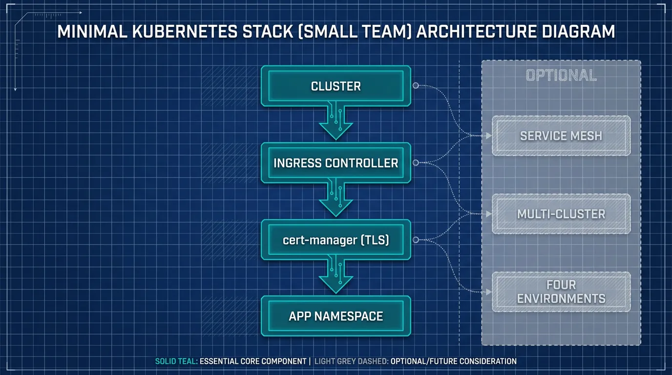 Architecture diagram of the minimal small-team Kubernetes stack: cluster, ingress controller, and cert-manager for TLS, with service mesh and multi-cluster setups marked optional