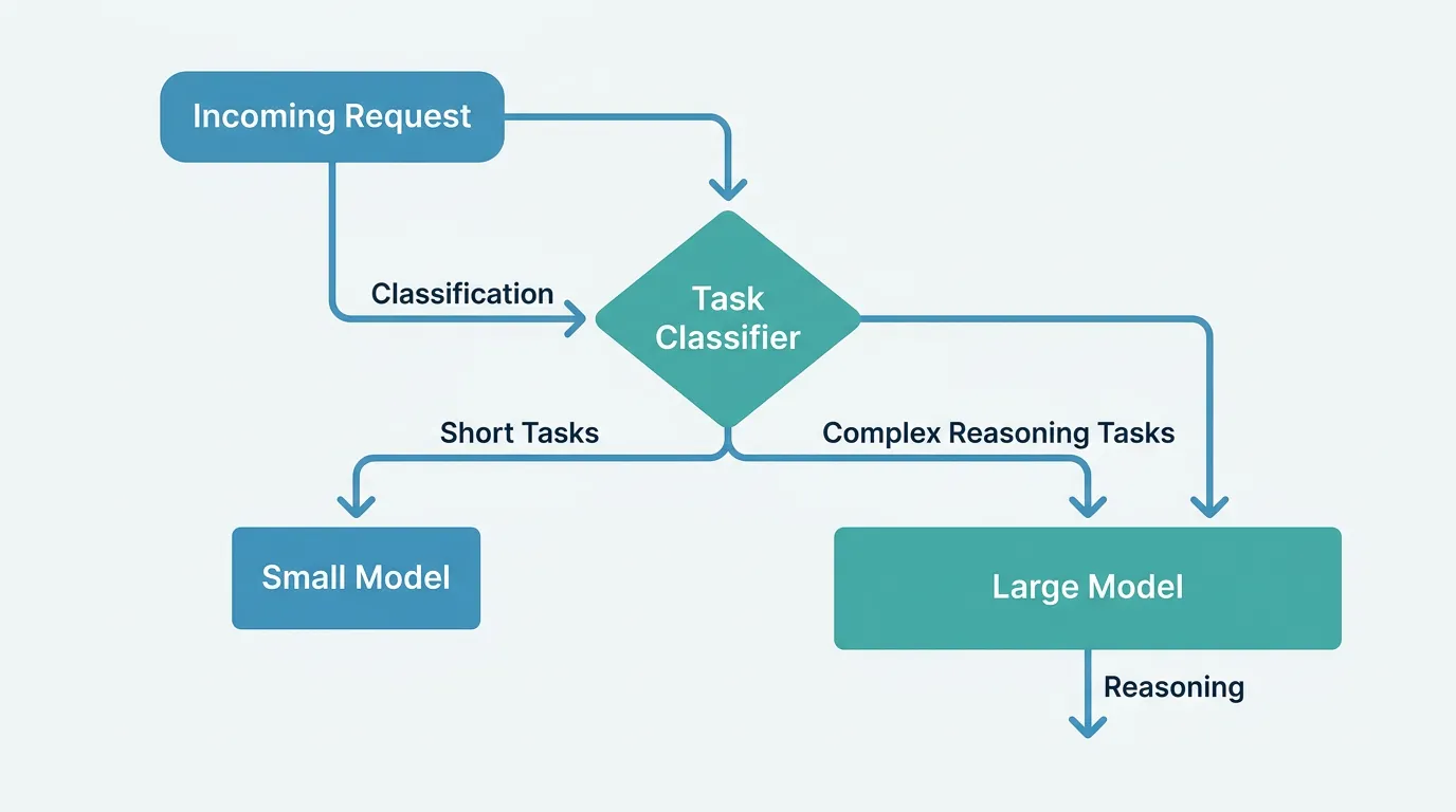 Flowchart showing requests classified and routed to either a small fast model or a large reasoning model