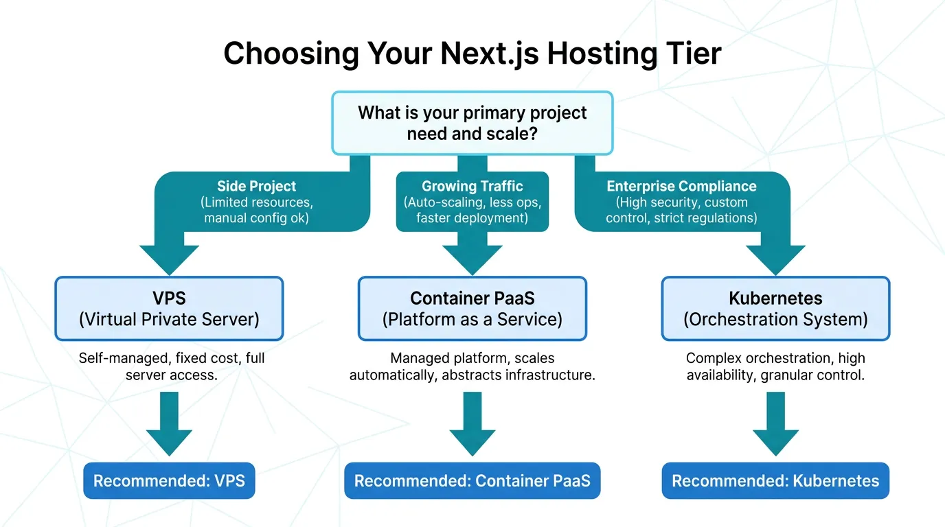 Decision flowchart matching team situation to the recommended Next.js hosting tier