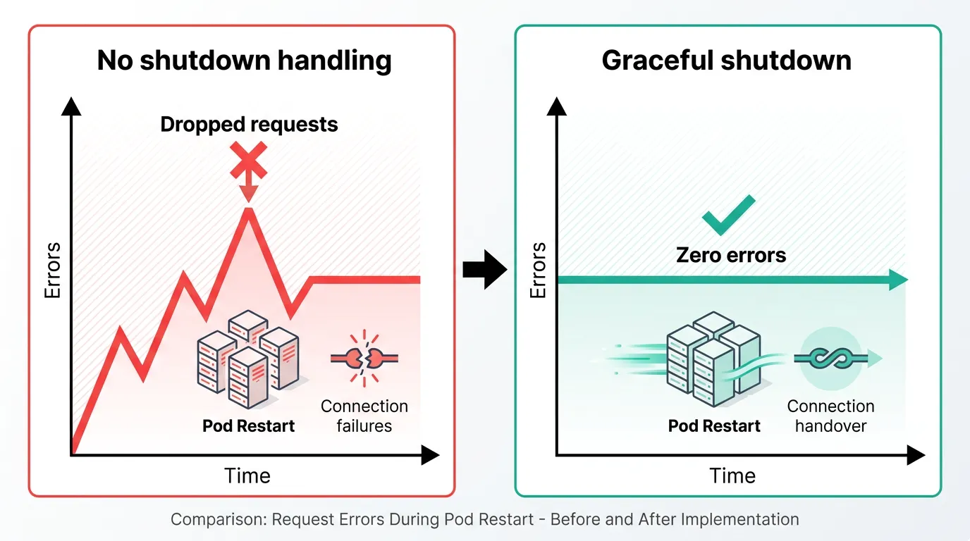 Comparison chart: request errors spike without graceful shutdown handling versus zero errors with it