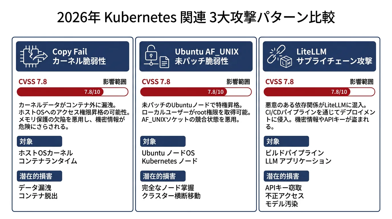 3カラム比較図: Copy Fail(カーネル脆弱性)、Ubuntu AF_UNIX(未パッチ脆弱性)、LiteLLM(…