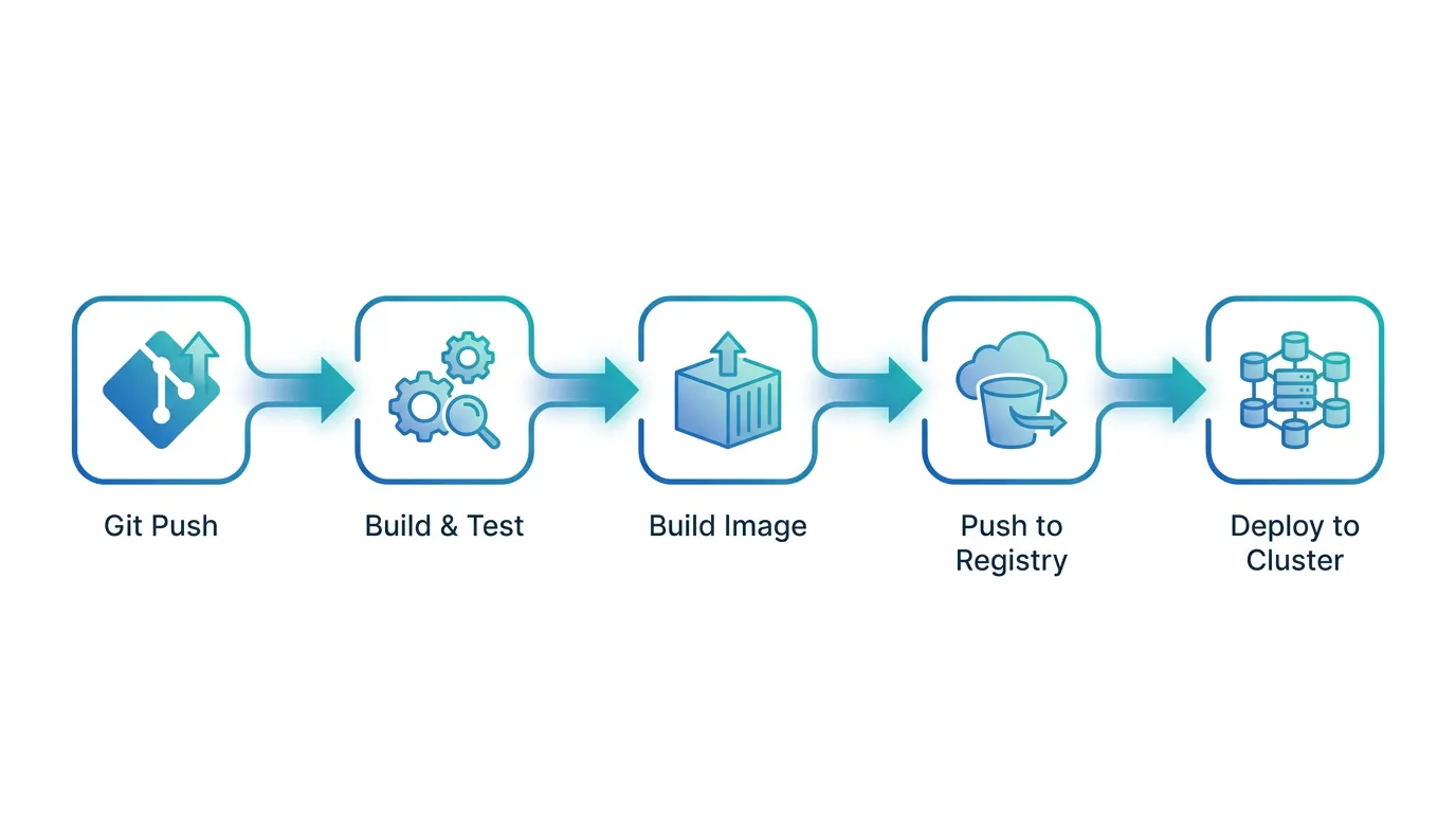 Pipeline diagram from git push through build, test, image push, and deploy to a Kubernetes cluster