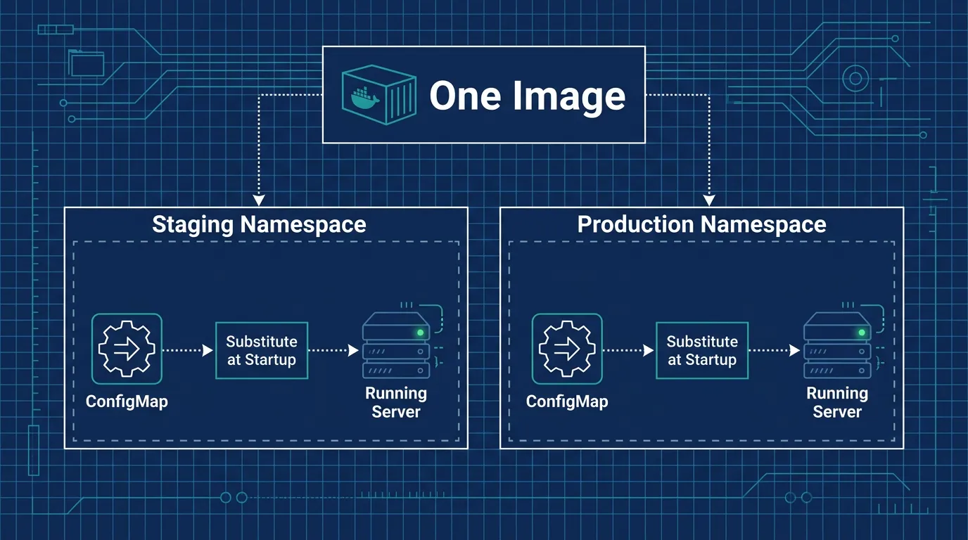 One container image started in two Kubernetes namespaces with an entrypoint script substituting different ConfigMap values
