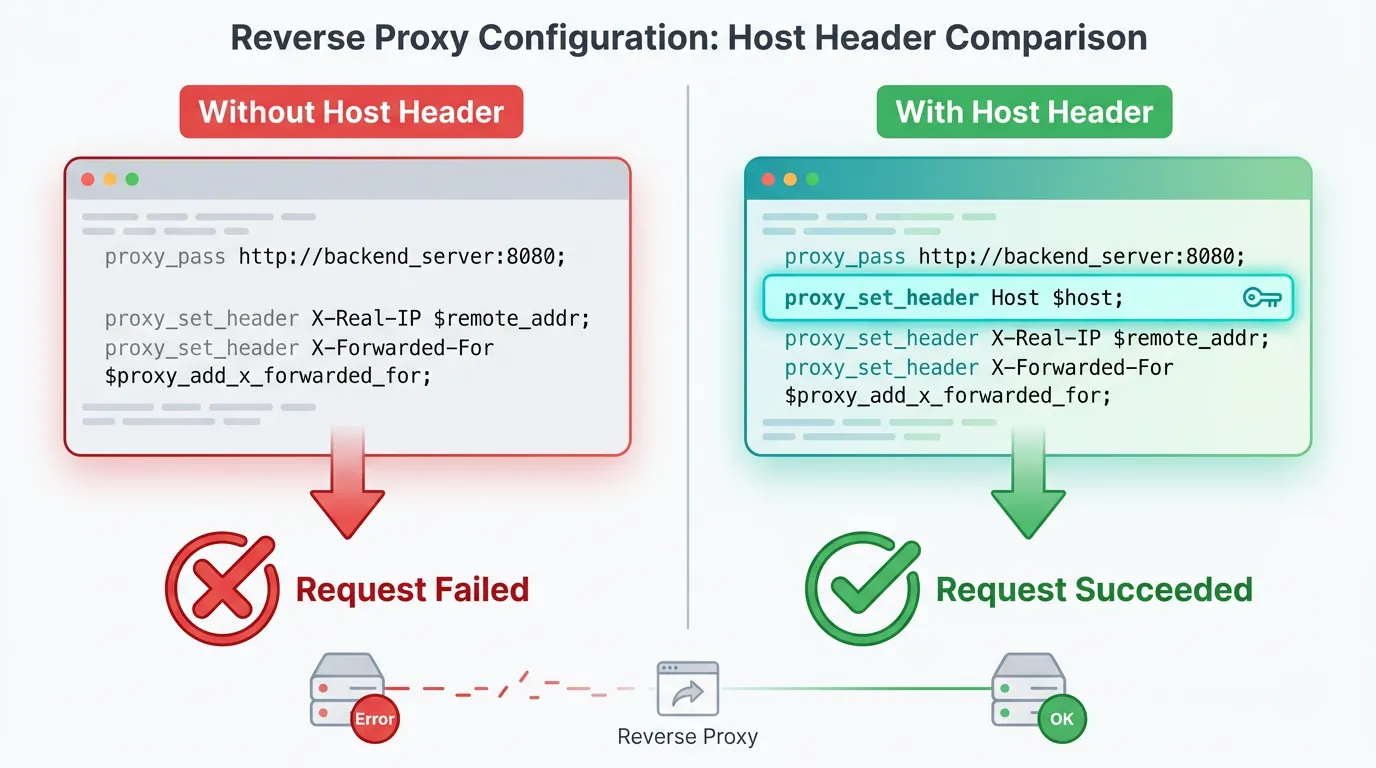 Side-by-side comparison of an nginx config missing the Host header, which fails, versus one with it set, which succeeds