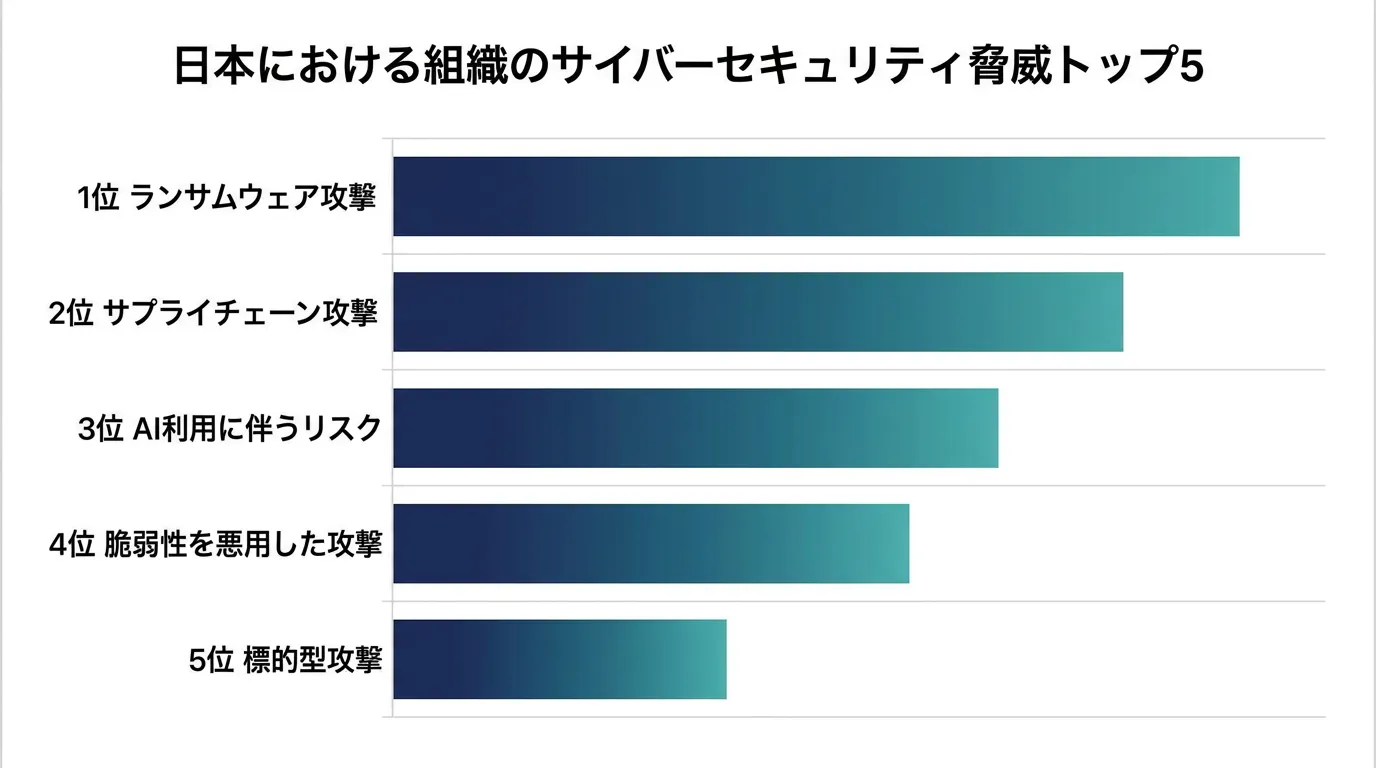 棒グラフ: IPA「情報セキュリティ10大脅威2026」組織編の上位5脅威(ランサムウェア1位、サプライチェーン攻撃2位…
