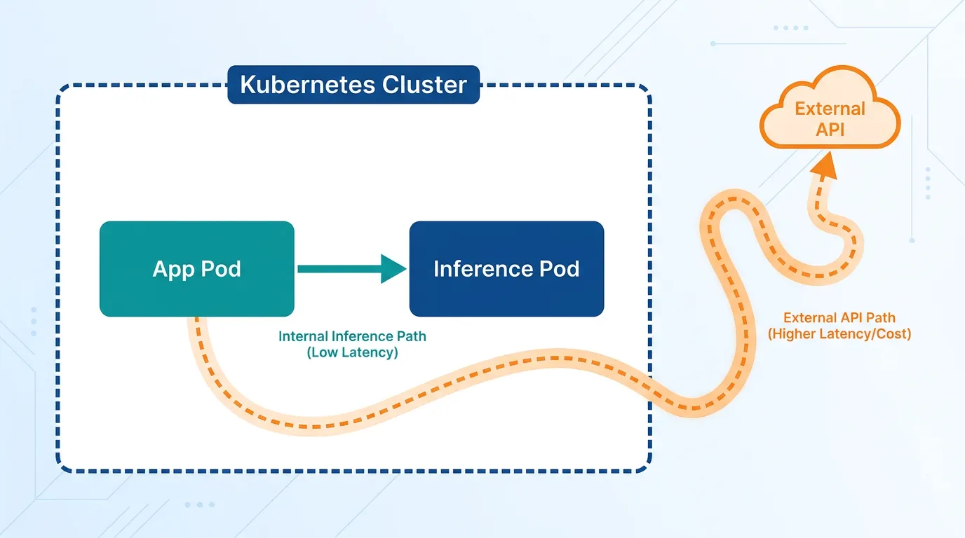 Architecture diagram of a self-hosted inference pod inside a Kubernetes cluster versus an external API call