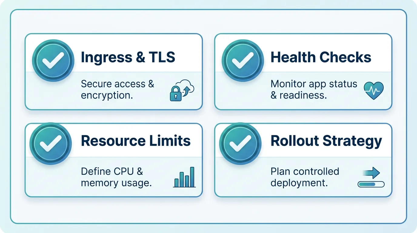 Checklist of four production-readiness requirements for Kubernetes: ingress and TLS, health checks, resource limits, rollout strategy