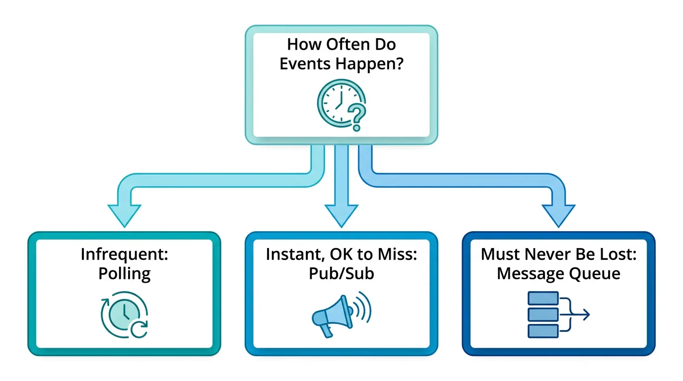 Decision flowchart for choosing polling, pub/sub, or a message queue based on event frequency and delivery guarantees