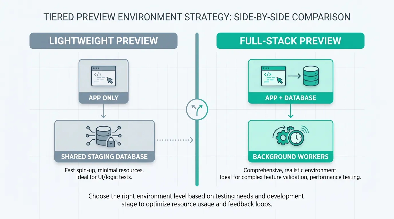 Comparison diagram of a lightweight app-only preview environment versus a full-stack preview with database and background workers