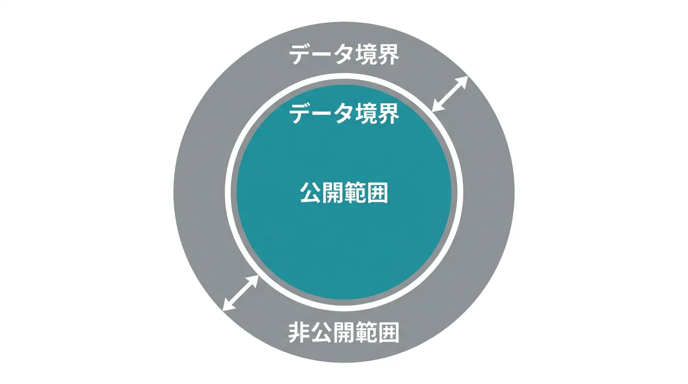 階層図: 社内システムの全データのうち、AIエージェントに公開する範囲を内側の同心円で示し、非公開範囲を外側に配置