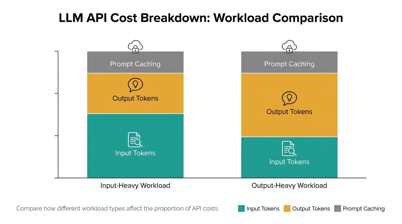 Cost breakdown chart showing input tokens, output tokens, and prompt caching across workload types