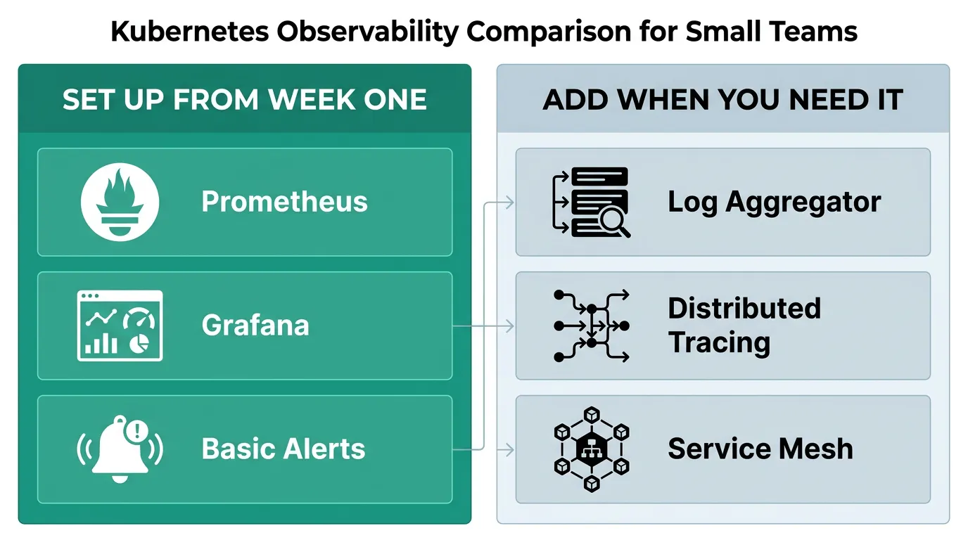 Comparison graphic: Prometheus and Grafana to set up from week one versus a log aggregator and distributed tracing to add only when needed