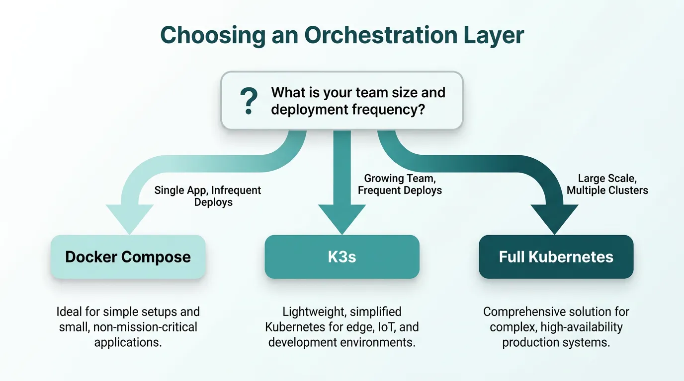 Decision flowchart for choosing between Docker Compose healthchecks, K3s, or full Kubernetes based on team size and deployment frequency