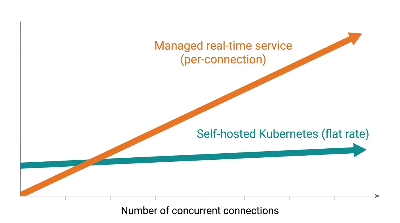 Chart comparing the cost of a managed real-time service that scales per connection against a flat-rate self-hosted Kubernetes setup as connection count grows
