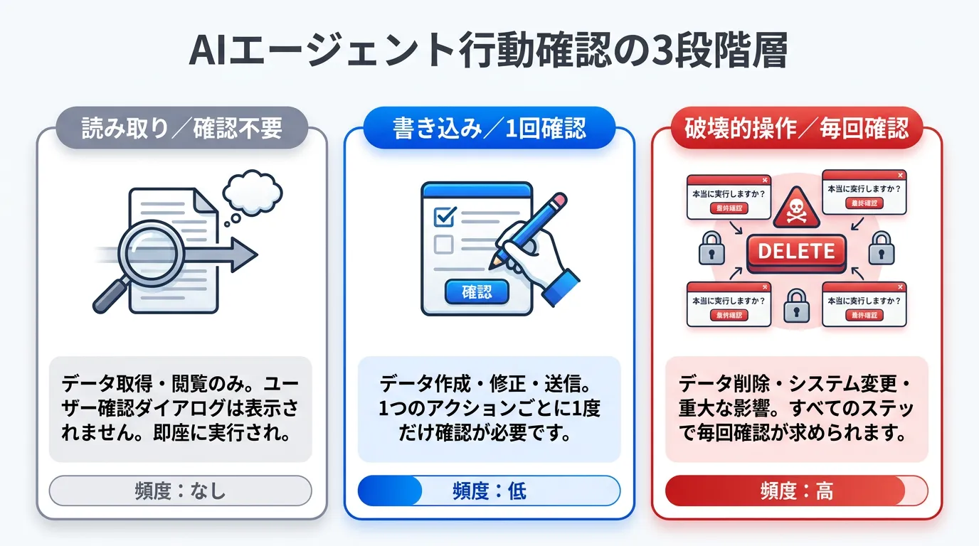 比較図: 読み取り操作(グレー・確認不要)/書き込み操作(青・セッション内1回確認)/破壊的操作(赤・毎回確認)の3階層…