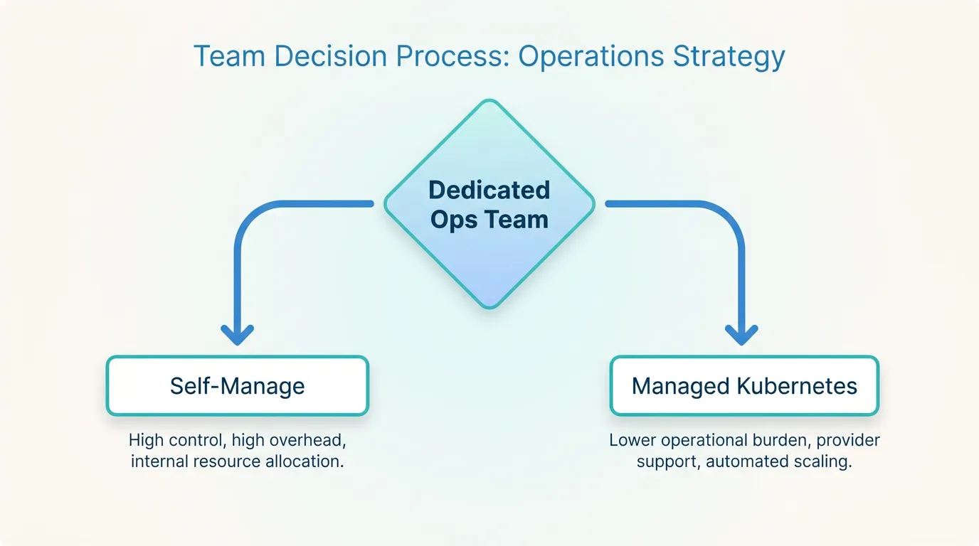 Decision flowchart asking whether a team has dedicated staff to own cluster operations, branching to self-manage or managed Kubernetes
