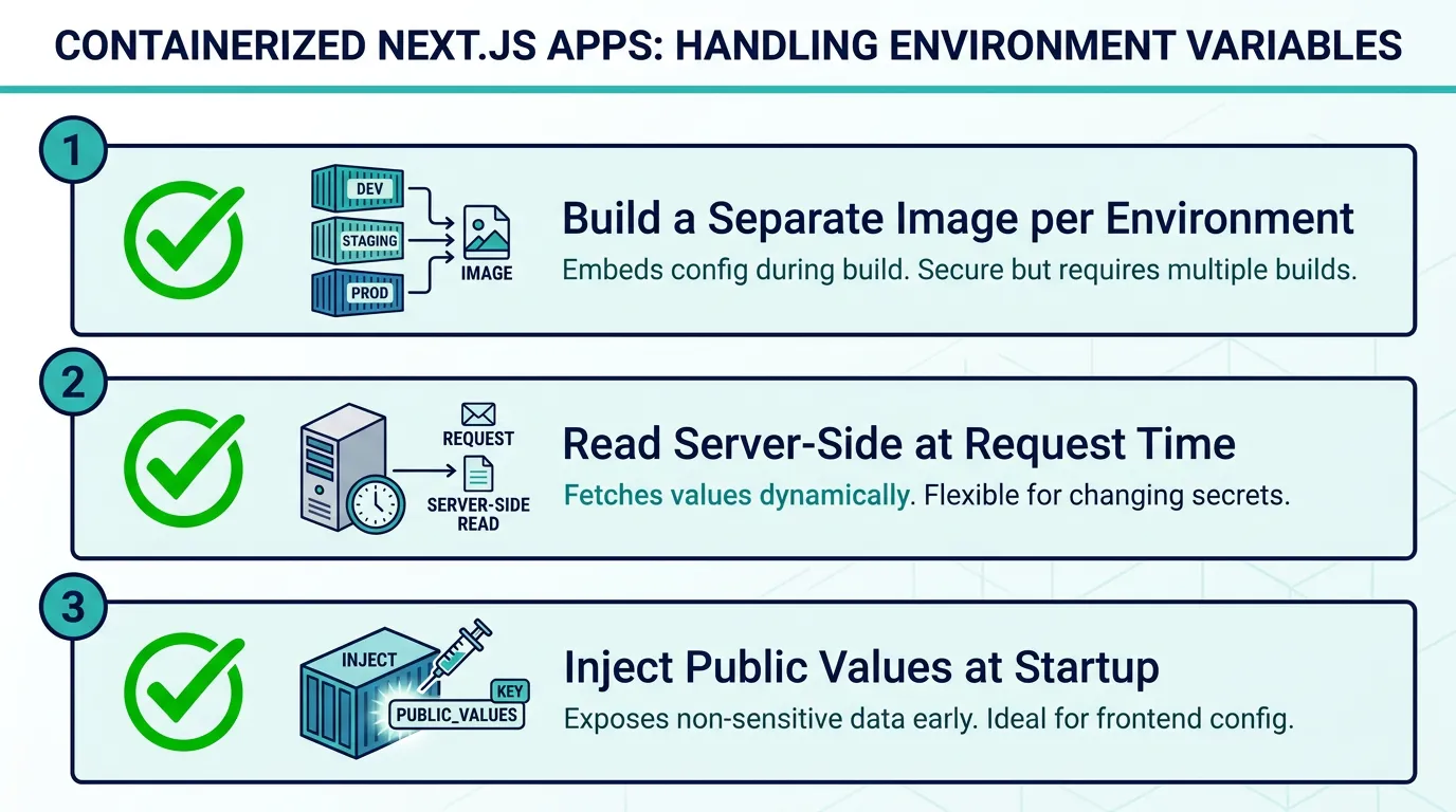 Checklist graphic summarizing three patterns for handling NEXT_PUBLIC_ environment variables in containerized Next.js deployments