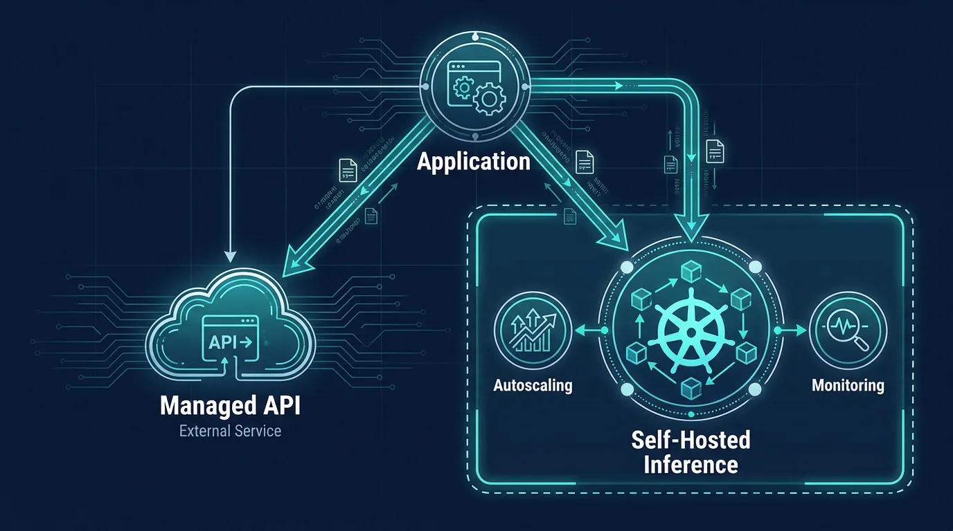 Architecture diagram comparing a managed LLM API path to a self-hosted inference service on Kubernetes with monitoring and autoscaling