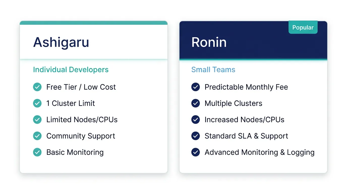 Pricing comparison card for Ashigaru and Ronin managed Kubernetes plans