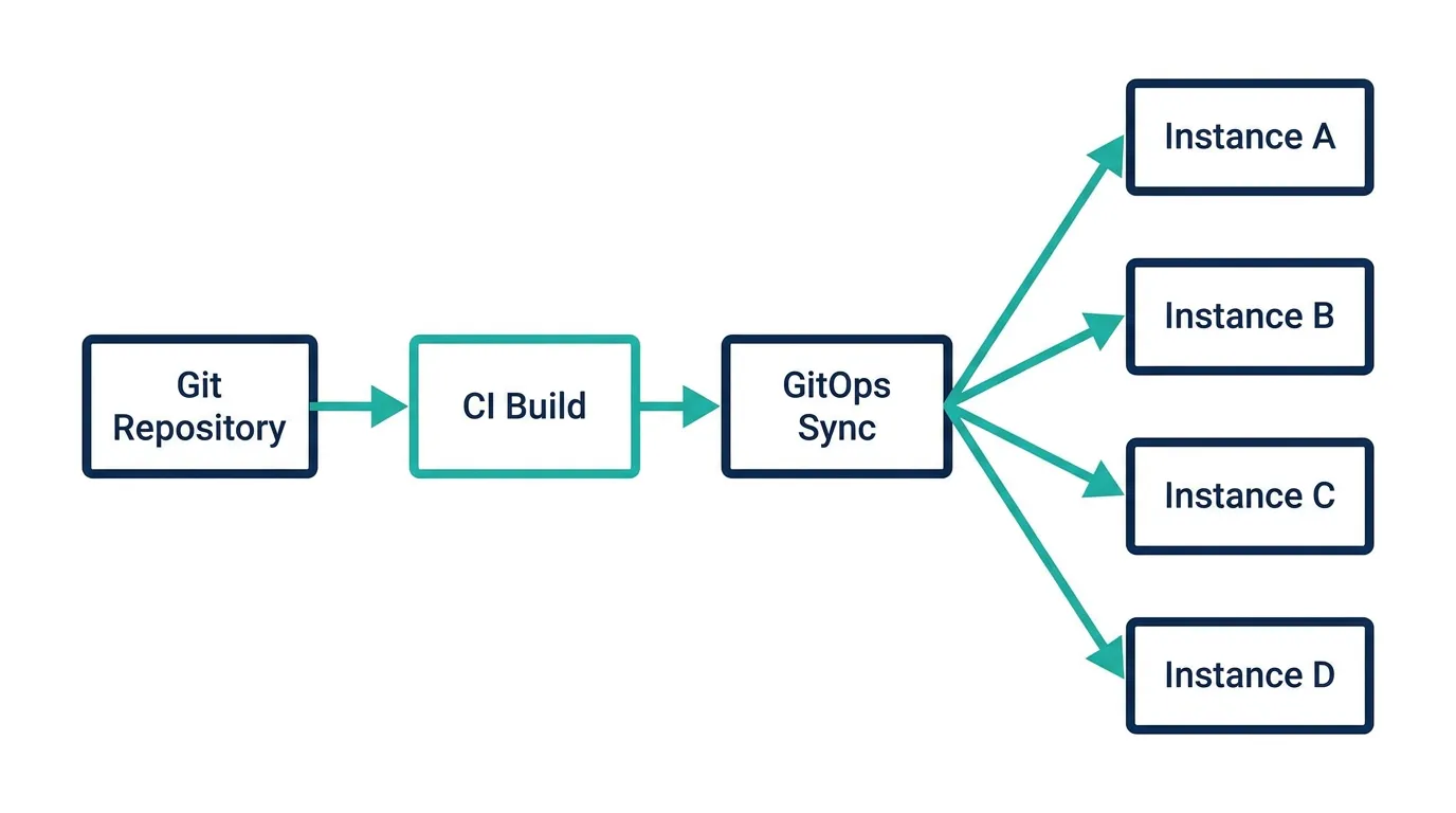 A GitOps pipeline delivering the same build and configuration from one Git repository to every server instance in the cluster