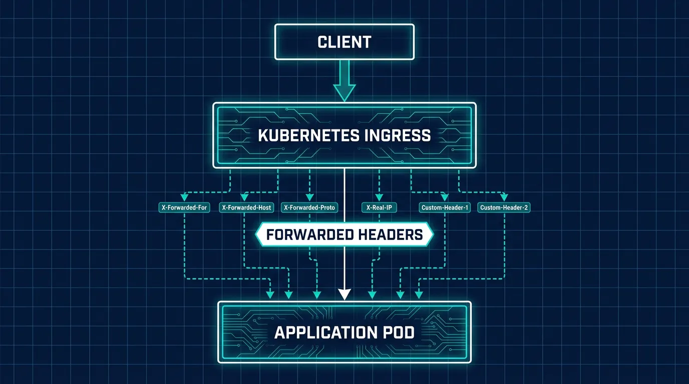 Architecture diagram of a Kubernetes ingress forwarding headers to an application pod