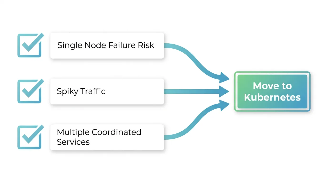Checklist of three trigger conditions for moving to Kubernetes: single node failure risk, spiky traffic, and multiple coordinated services
