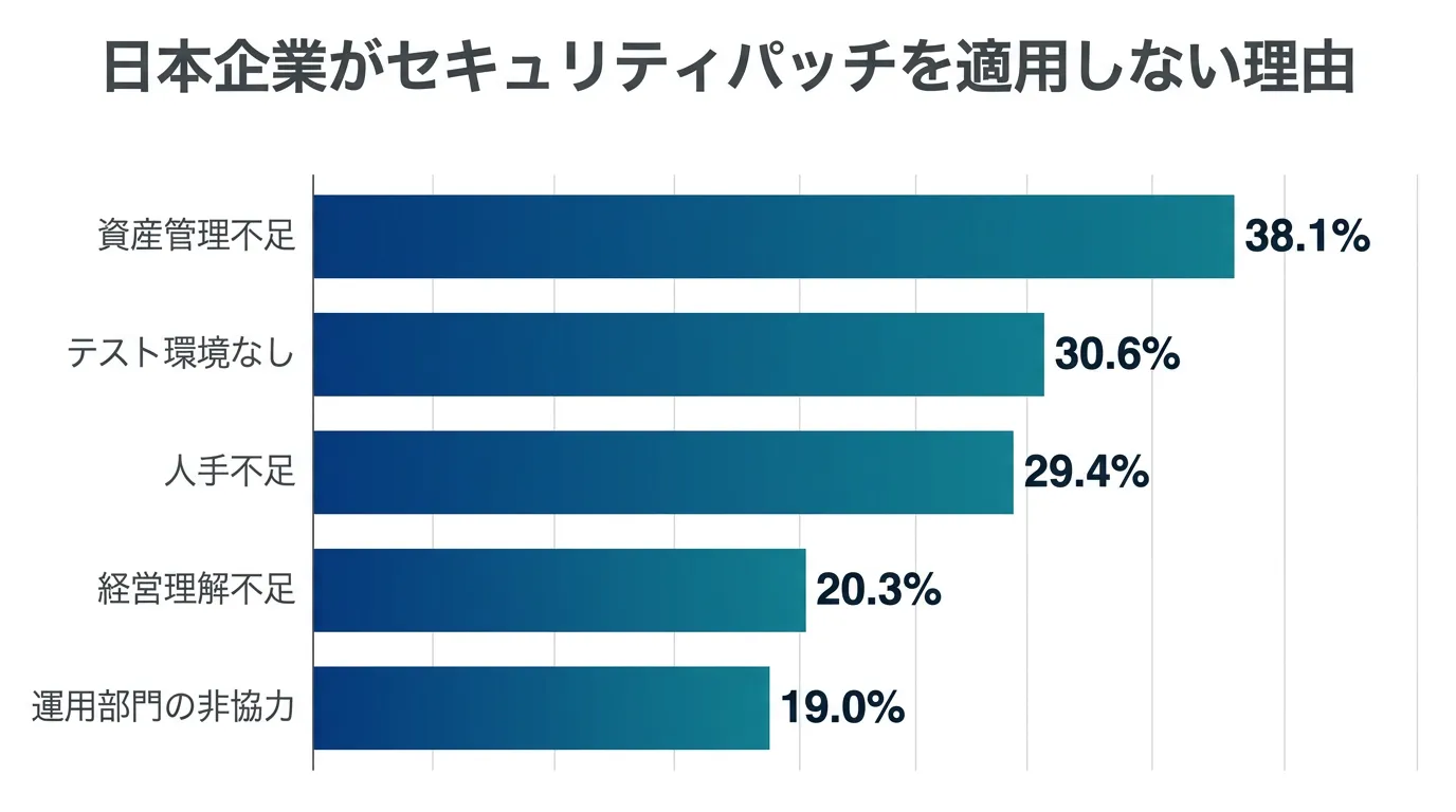 横棒グラフ: 企業の未適用パッチ理由(複数回答)の割合(資産管理不足38.1%、テスト環境なし30.6%、人手不足29.…