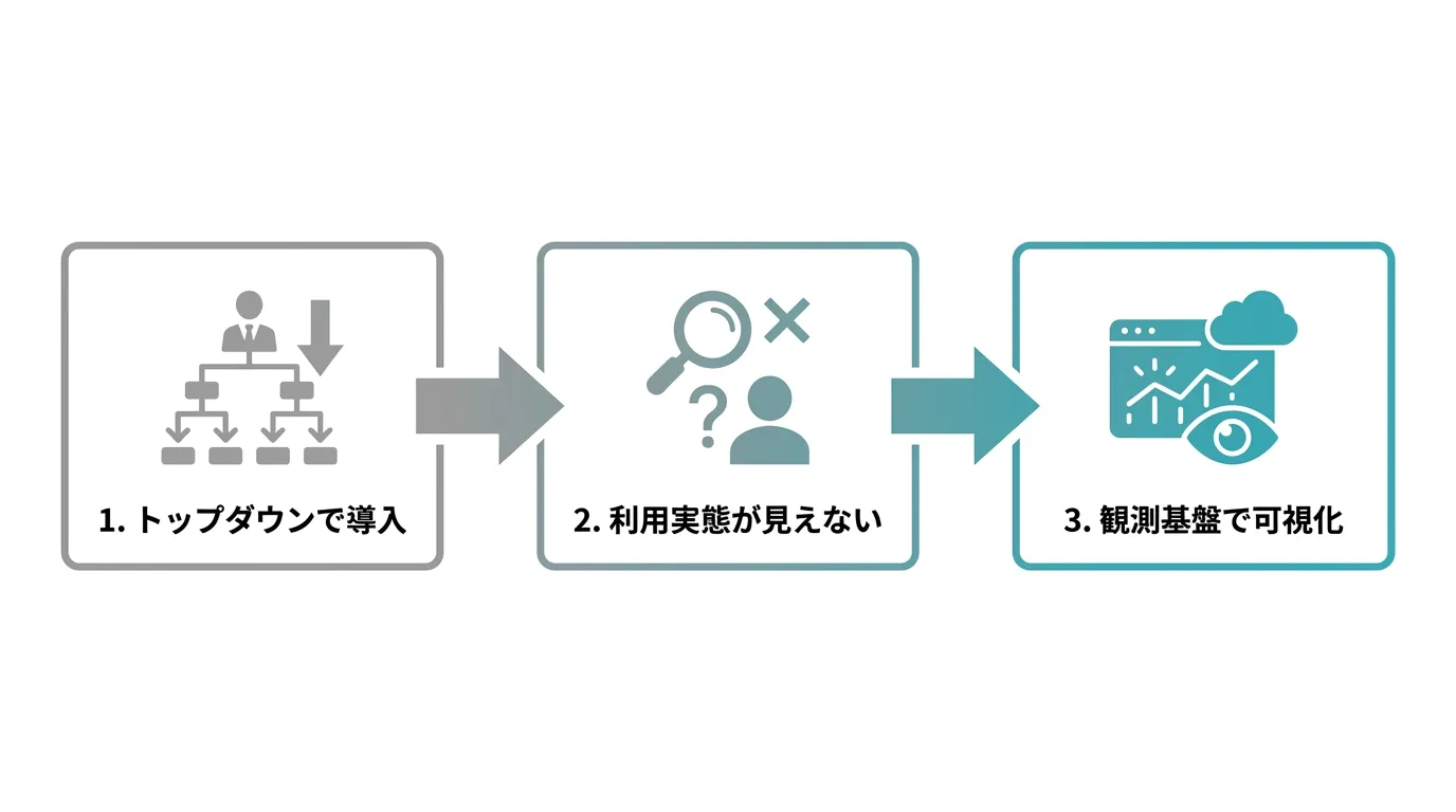フローチャート: 「トップダウンで導入」→「利用実態が見えない」→「観測基盤で可視化」という3ステップの流れ