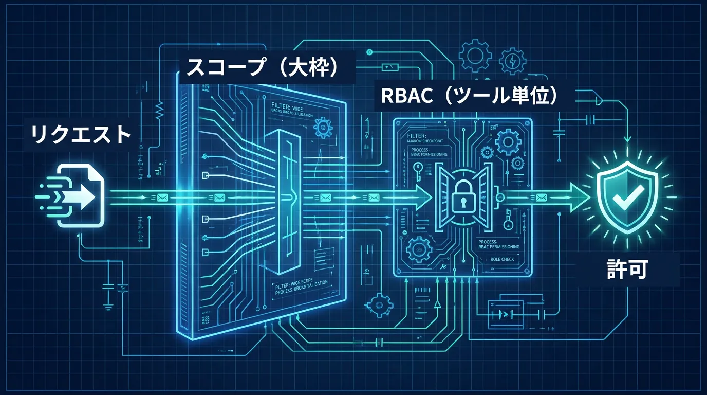 アーキテクチャ図: リクエストがOAuthスコープの大枠フィルタを通過した後、ツール単位のRBACチェックで最終許可され…