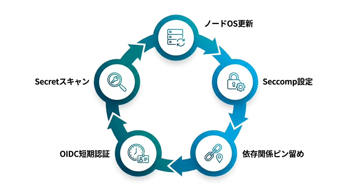 チェックリスト/サイクル図: ノードOS更新・seccomp設定・依存関係のハッシュピン留め・OIDC短期クレデンシャル…