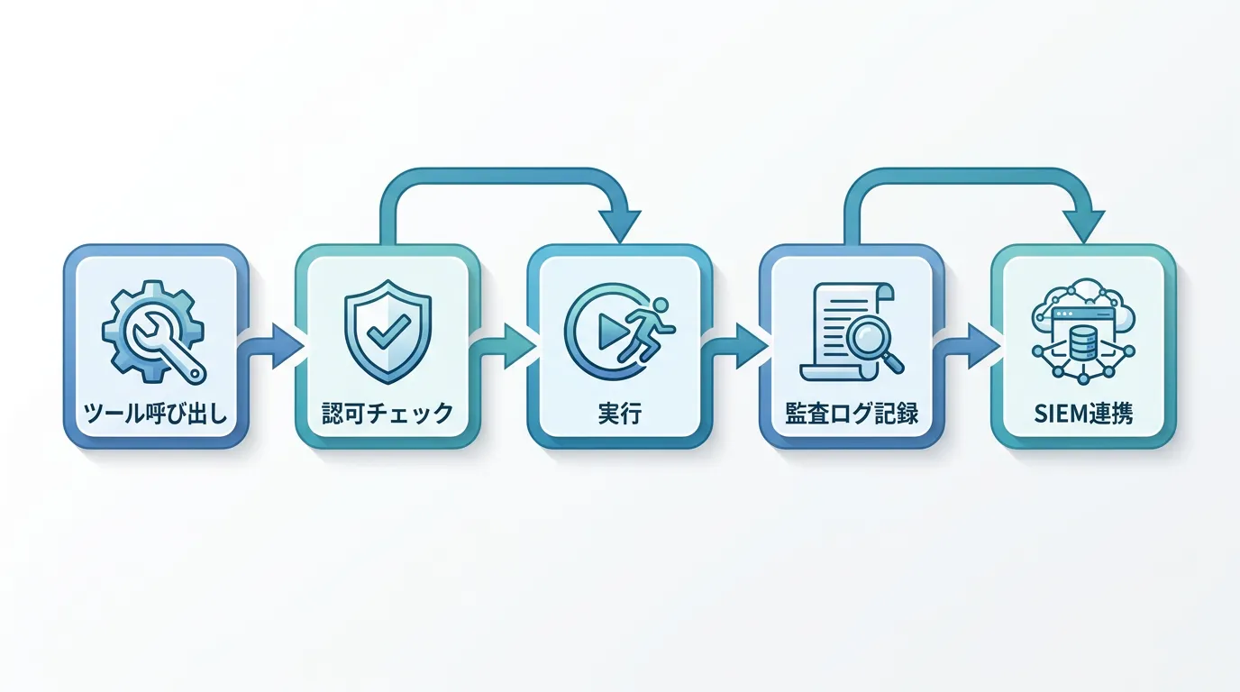 フローチャート: AIエージェントのツール呼び出し→認可チェック→実行→監査ログ記録→SIEM連携という一連の流れ