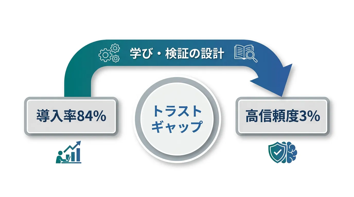 コンセプトマップ: 中央に「トラストギャップ」、左に「導入率84%」、右に「高信頼度3%」、その間を埋める矢印として「学…