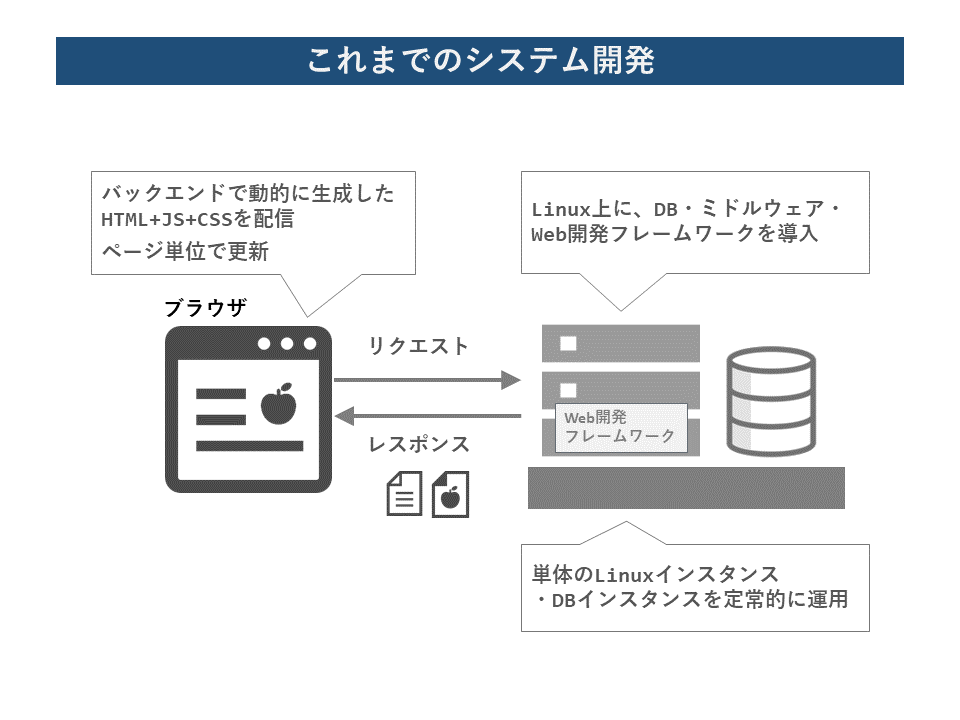 よくあるWebシステム