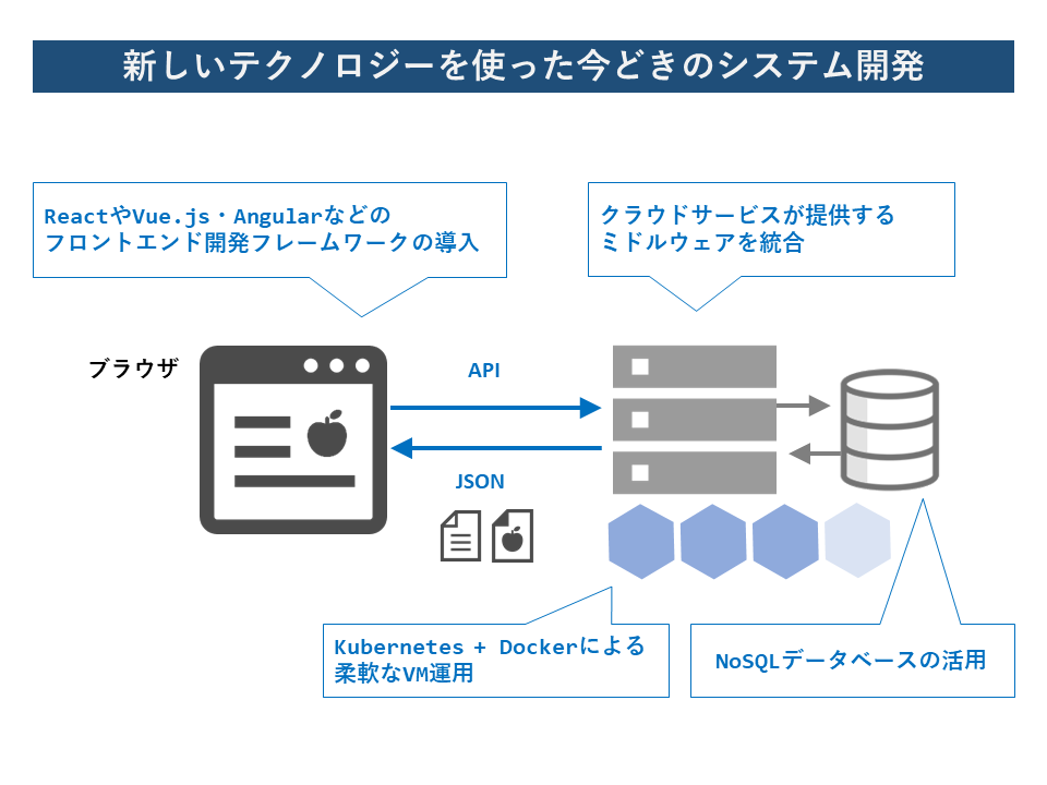 今どきのシステム開発